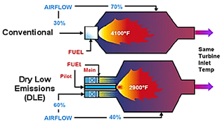 Figure 10: Flow in conventional gas turbine
