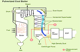 Figure 11: Schematic diagram of pulverized coal firing