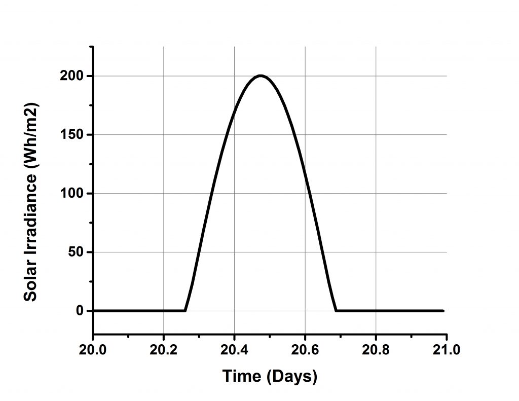 Figure 3: Graphical representation of solar irradiance of a day (21st, January) in Mardan