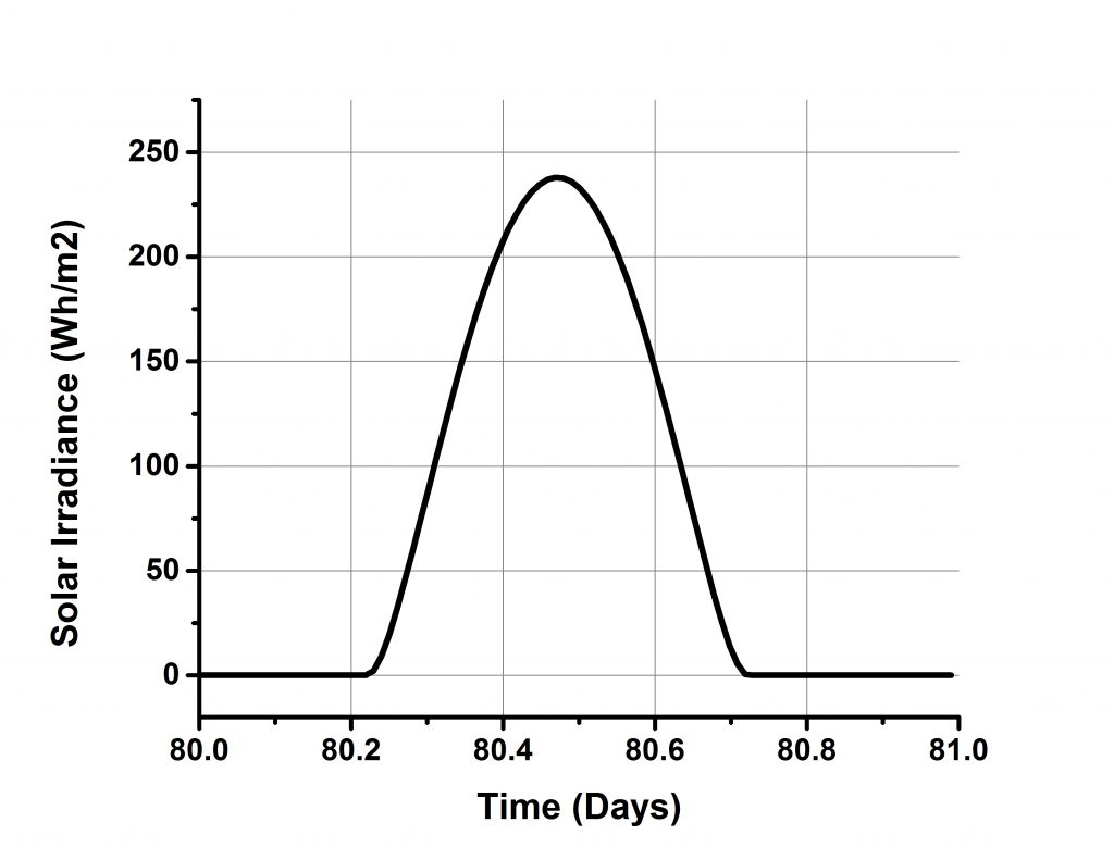 Figure 4: Graphical representation of Solar Irradiance of a day (March 21) in Mardan