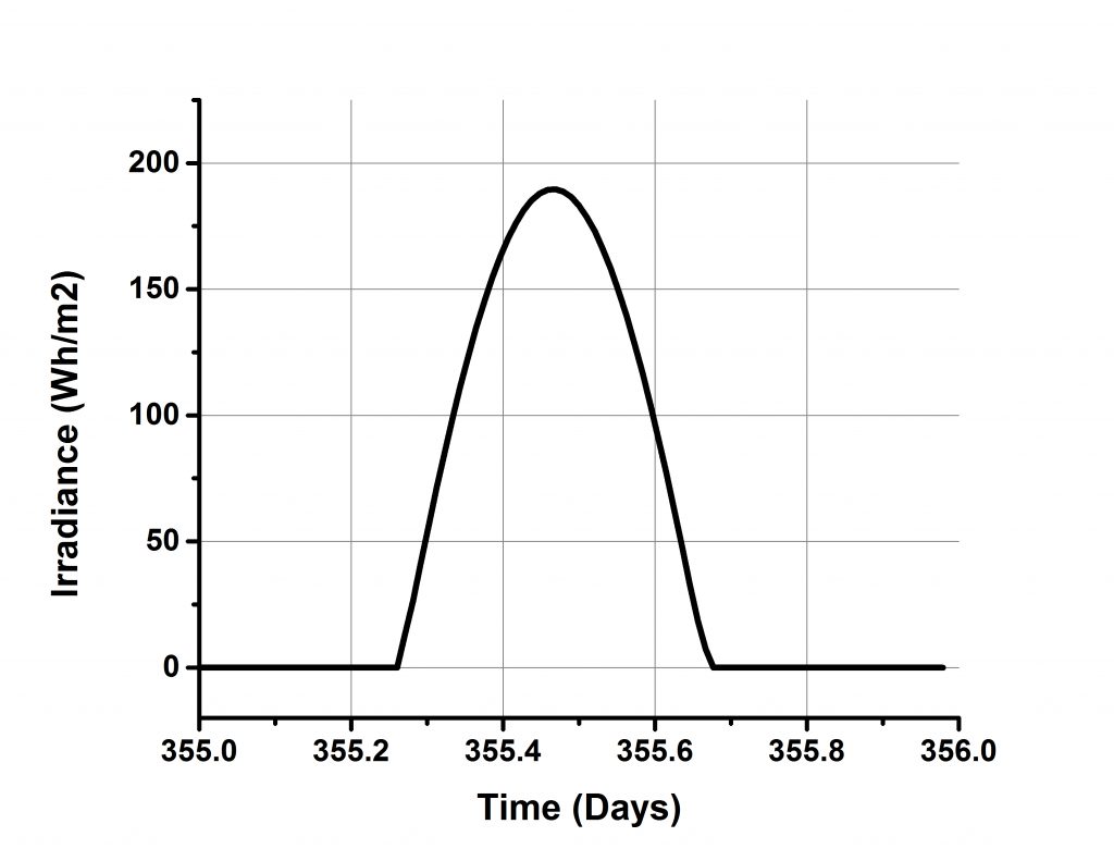 Figure 5: Graphical representation of Solar Irradiance of a day (December 21) in Mardan