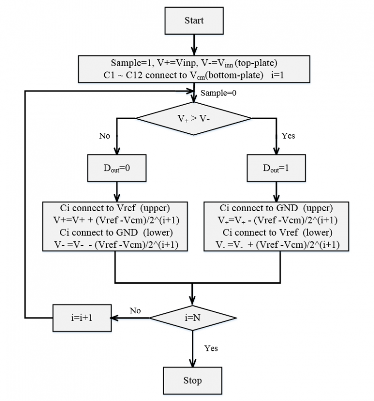 A Resolution-Reconfigurable and Power Scalable SAR ADC with Partially ...